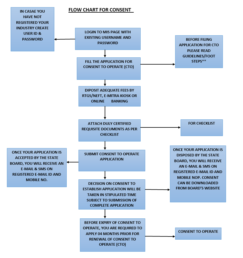 Process Flow Chart Sample for MPCB Application